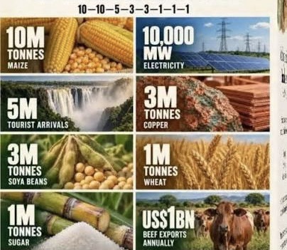 Kabwe economists calls for Grow Zambia Agenda sensitization